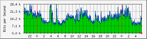 120.109.159.254_276 Traffic Graph
