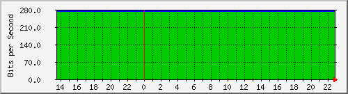 120.109.159.254_277 Traffic Graph