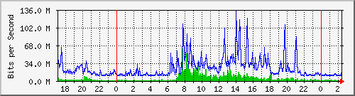 120.109.159.254_28 Traffic Graph