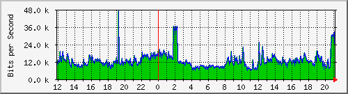 120.109.159.254_280 Traffic Graph