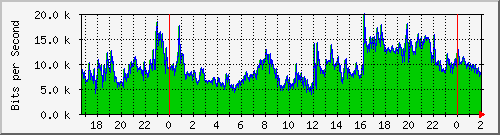120.109.159.254_281 Traffic Graph