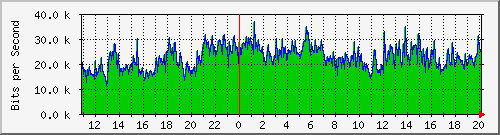 120.109.159.254_283 Traffic Graph