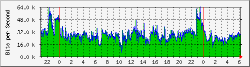 120.109.159.254_284 Traffic Graph