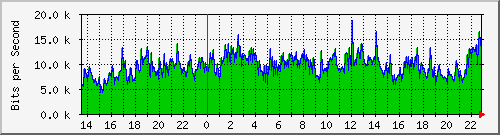 120.109.159.254_286 Traffic Graph