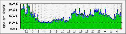 120.109.159.254_287 Traffic Graph