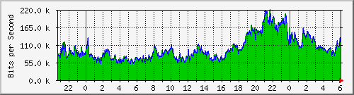 120.109.159.254_289 Traffic Graph