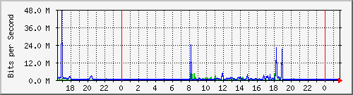 120.109.159.254_29 Traffic Graph