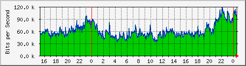 120.109.159.254_290 Traffic Graph