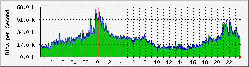 120.109.159.254_293 Traffic Graph