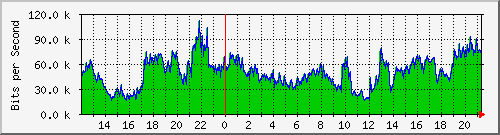 120.109.159.254_295 Traffic Graph