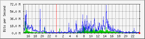 120.109.159.254_30 Traffic Graph
