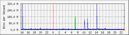120.109.159.254_300 Traffic Graph