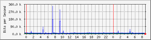 120.109.159.254_302 Traffic Graph