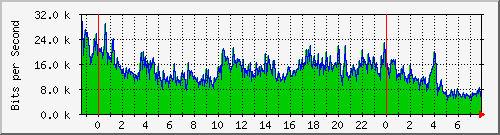 120.109.159.254_303 Traffic Graph