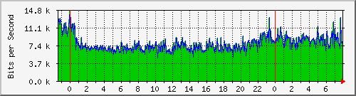120.109.159.254_304 Traffic Graph