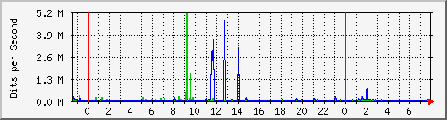 120.109.159.254_305 Traffic Graph