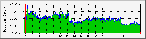 120.109.159.254_306 Traffic Graph