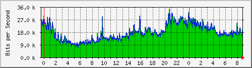 120.109.159.254_307 Traffic Graph
