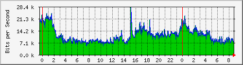 120.109.159.254_308 Traffic Graph