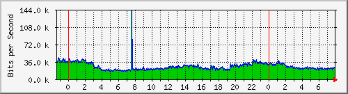 120.109.159.254_309 Traffic Graph