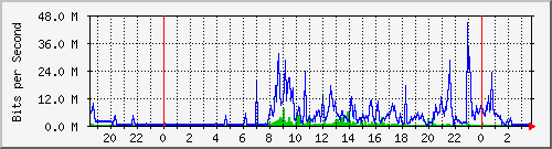 120.109.159.254_31 Traffic Graph