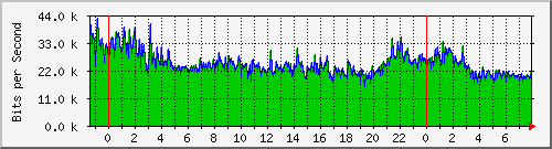 120.109.159.254_310 Traffic Graph