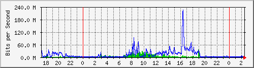 120.109.159.254_318 Traffic Graph