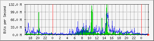 120.109.159.254_319 Traffic Graph