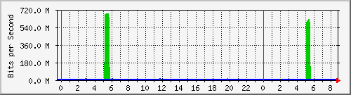 120.109.159.254_32 Traffic Graph