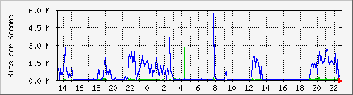 120.109.159.254_320 Traffic Graph