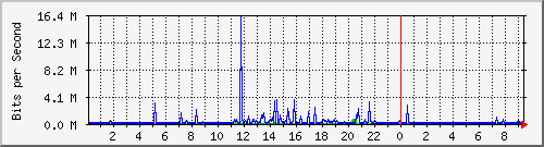 120.109.159.254_322 Traffic Graph