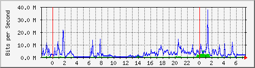 120.109.159.254_323 Traffic Graph