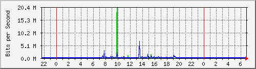 120.109.159.254_325 Traffic Graph