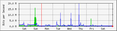 week