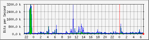 120.109.159.254_326 Traffic Graph