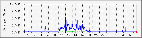 120.109.159.254_327 Traffic Graph
