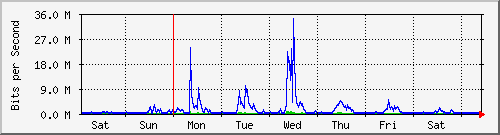 week