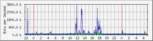 120.109.159.254_328 Traffic Graph