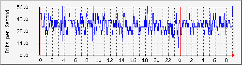120.109.159.254_329 Traffic Graph