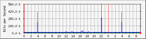 120.109.159.254_330 Traffic Graph