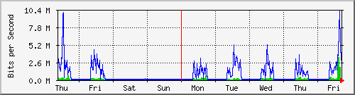 week