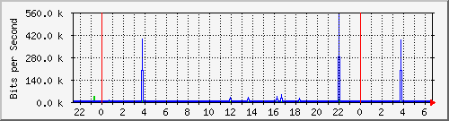 120.109.159.254_331 Traffic Graph