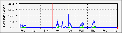 week