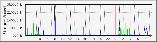 120.109.159.254_333 Traffic Graph