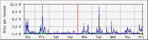 week