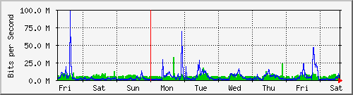 week