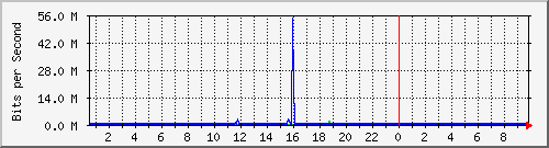 120.109.159.254_336 Traffic Graph