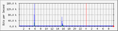 120.109.159.254_338 Traffic Graph