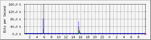 120.109.159.254_339 Traffic Graph