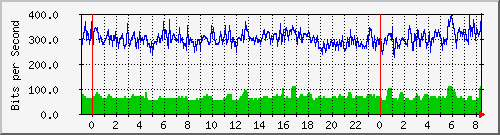 120.109.159.254_340 Traffic Graph